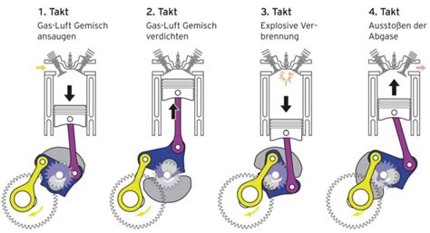 schichtbetrieb motor|Funktionsweise von Verbrennungsmotoren .